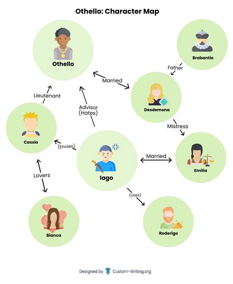 Othello: Characters - Thorough Analysis with Quotes