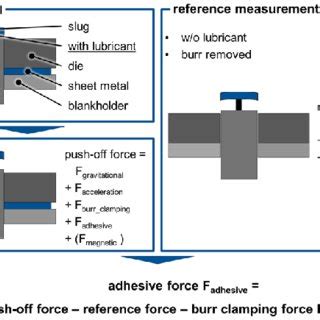 Procedure for determining the adhesive force | Download Scientific Diagram