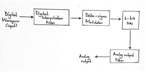 Types of DAC： Basics on Digital to Analog Converter ICS