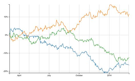 An interactive Stock Comparison Chart with D3