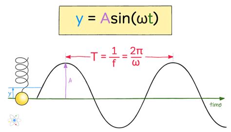 Simple harmonic motion examples - catalogpsado