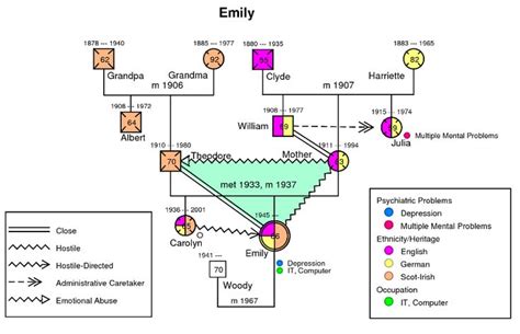 Psychology : "The Family Tree"-"Where It All Begin" - InfographicNow ...