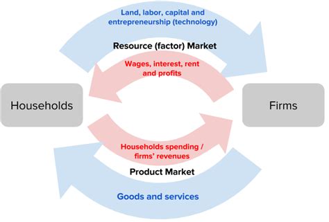 🌱 Explain the circular flow of economy. Circular Flow of Economic ...