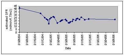 Changes in estimated GFR (abbreviated MDRD formula) with time (see text ...