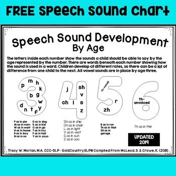 Speech Sound Development Chart For Parents