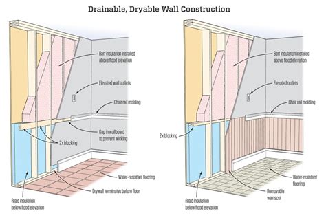 Flood-Hardy Wall Construction | JLC Online | Walls and Ceilings, Storm ...