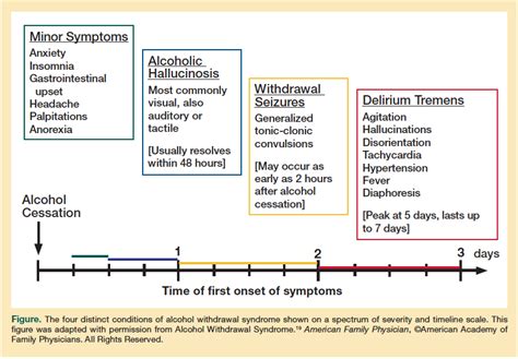 Alcohol Withdrawal Timeline - AllTreatment.com