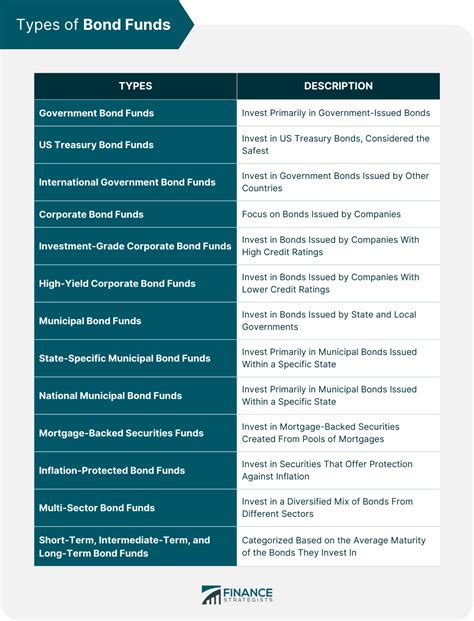 Bond Funds | Definition, Types, Benefits, and Risks