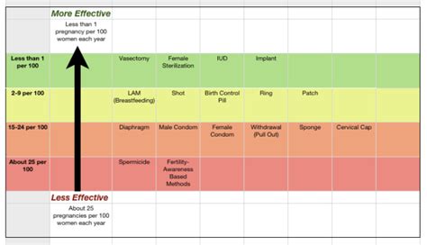 Birth Control Effectiveness Chart