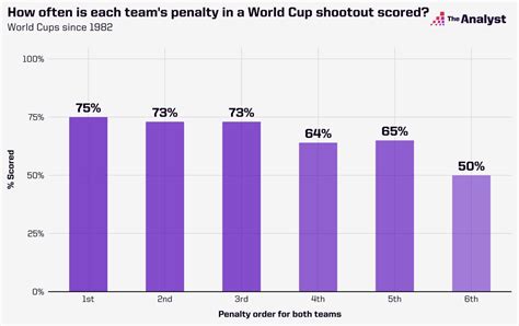 World Cup Penalty Shootouts: The Facts | Opta Analyst