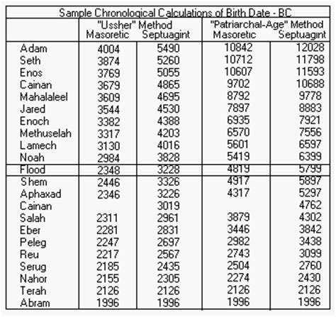 Biblical Old Testament Chronology, can the genealogical conflicts be ...