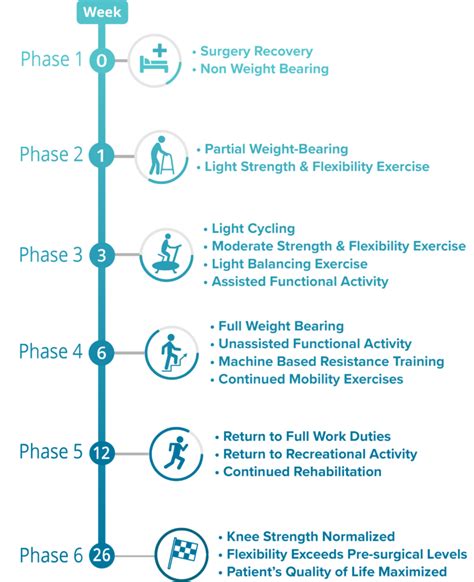 Knee Replacement Recovery Timeline - Spring Loaded Technology