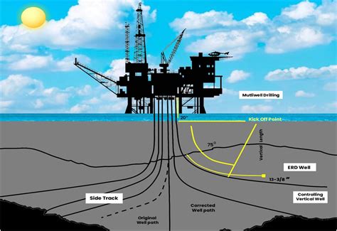 Directional Drilling Techniques for Oil & Gas Industry — Rockpecker ...