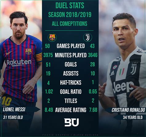 Messi vs Ronaldo STATS 2018/2019 by BleonBerishaGraphic on DeviantArt