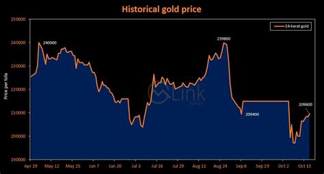 24-Karat gold prices increases by Rs1,250 per tola to Rs209,600 ...