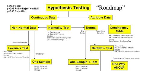 The History of the Hypothesis Testing Flow Chart