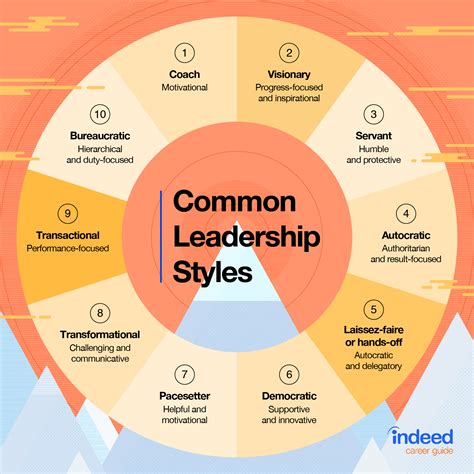 10 Common Leadership Styles (Plus How To Find Your Own) | Indeed.com