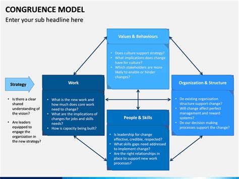 Congruence Model PowerPoint and Google Slides Template - PPT Slides