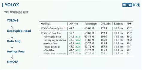 yolov5 VS yoloX VS yolov8_yolox和yolov8哪个好-CSDN博客