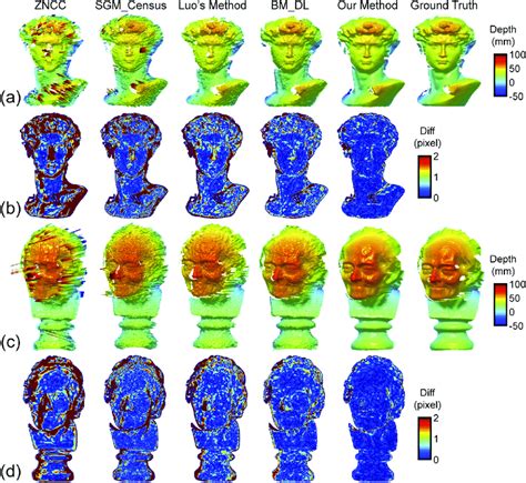 Comparison of the 3D reconstruction results using different methods ...