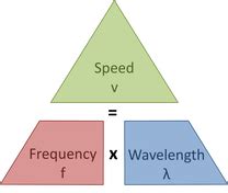 The Anatomy of a Wave - MATHEMATICS OF WAVES AND MATERIALS