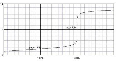 titration curve of sulfuric acid titrated with strong base