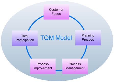 TQM Diagram - Professional Total Quality Management Diagram Software