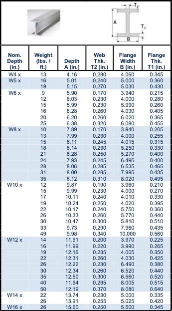 Steel Beam Sizes Chart Pdf - Design Talk