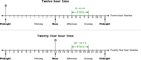 Interval Scale