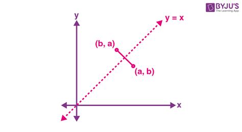 Inverse Relation - Definition, Representation, Graph and Examples