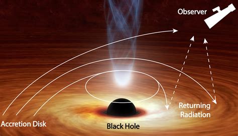 Black Hole Bending