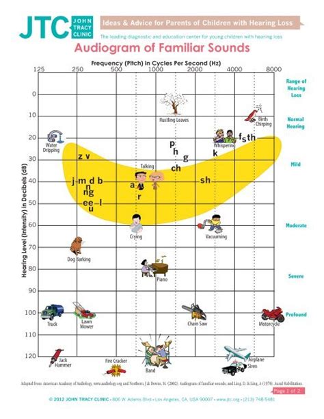 Audiogram of Familiar Sounds - John Tracy Clinic