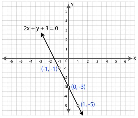 Graph Y 2x 0