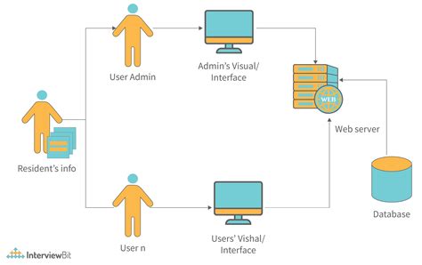 System Architecture - Detailed Explanation - InterviewBit