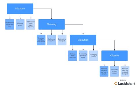 Project Management Life Cycle Phases Lucidchart – NBKomputer