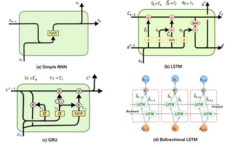 The general structure of recurrent neural network models. (a) Simple ...