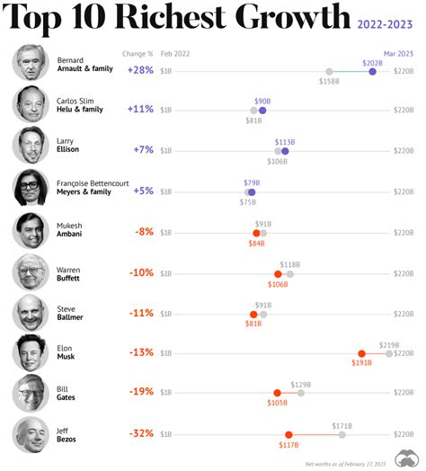 The Richest People in the World in 2023 (2024)