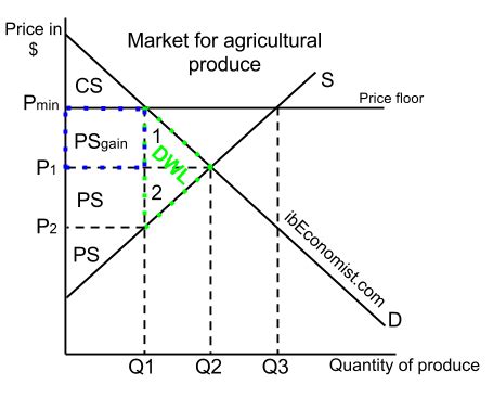 Government Intervention: Minimum Price / Price Floor - IB Notes