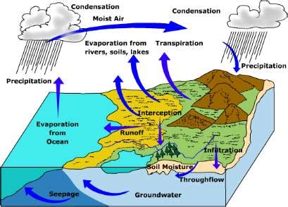 A2 - Major Interactions of the 4 Spheres - BC Geography