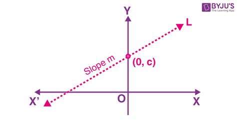 Slope Intercept Form - Formula, Equation, Graph and Examples