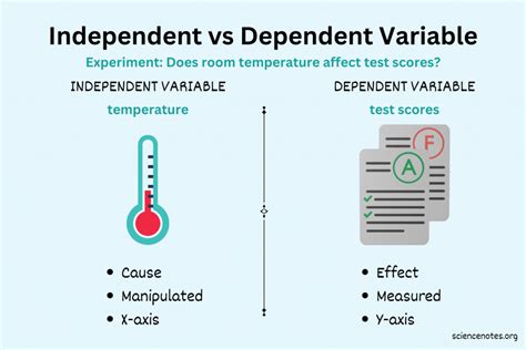 Difference Between Independent and Dependent Variables