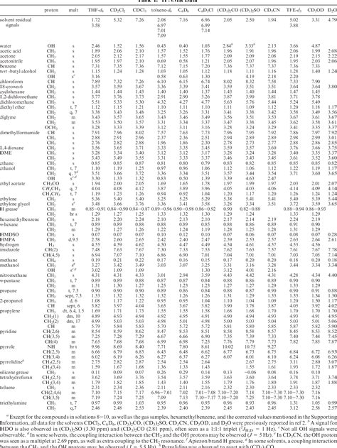 Table 1 from NMR Chemical Shifts of Trace Impurities: Common Laboratory ...