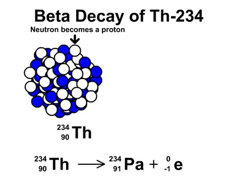 Nuclear Decay - StickMan Physics