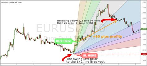 Reblog: The Best Gann Fan Trading Strategy | StockArchitect