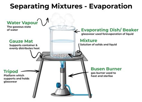 Methods of Separation: Various Separation Techniques