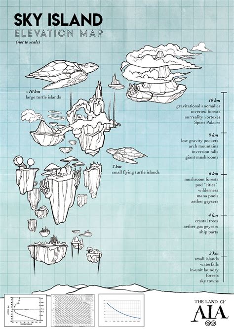 Sky Island Elevation Map by AngieMyst on DeviantArt