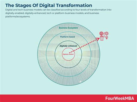 The Four Stages Of Digital Transformation - FourWeekMBA