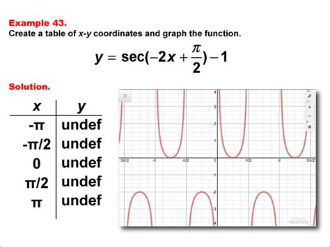 Math Example--Trig Concepts--Secant Functions in Tabular and Graph Form ...