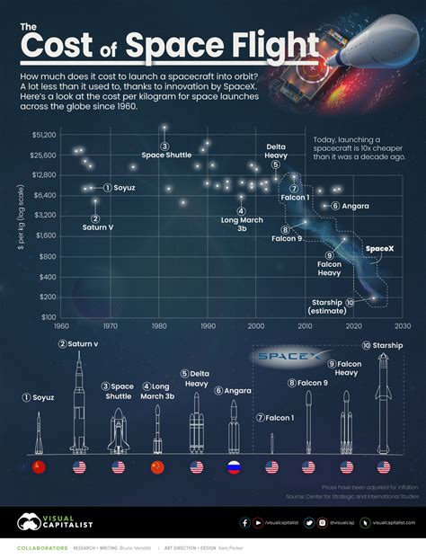 The Cost of Space Flight Before and After SpaceX