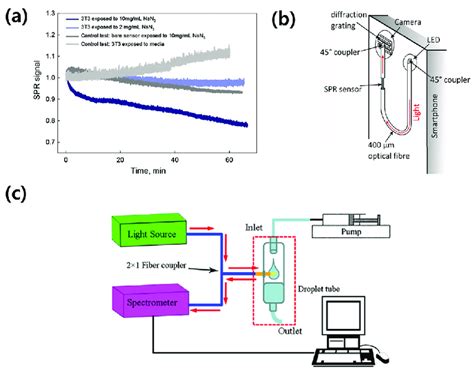 Advanced fiber-based SPR sensors. (a) SPR signals when cells cultured ...